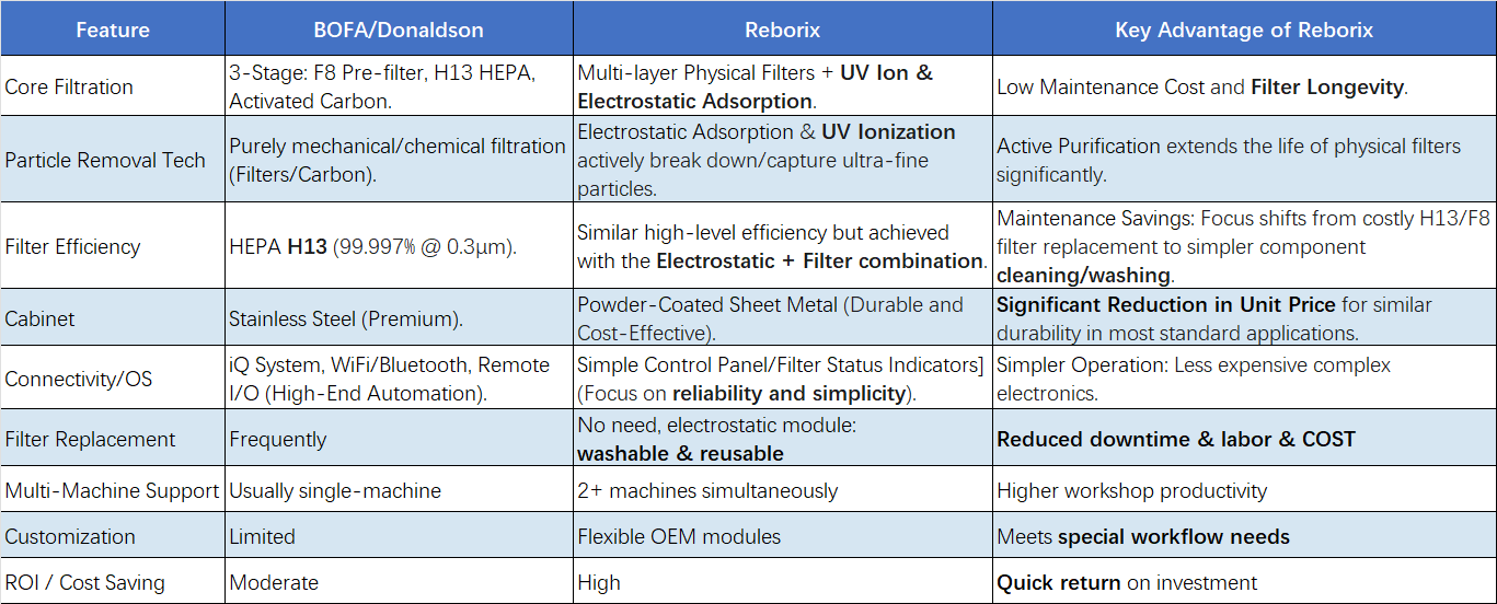 Reborix vs BOFA technology comparison